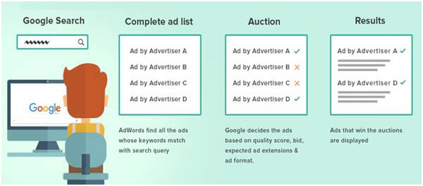 google-ads-biding-process